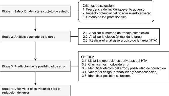 Procedimiento para el an&aacute;lisis y la prevenci&oacute;n del error humano en la medicaci&oacute;n de pacientes. sherpa: Systematic Human Error Reduction and Prediction Approach. hta: Hierarchical Task Analysis.