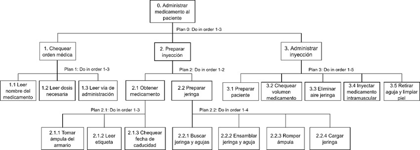 An&aacute;lisis de la tarea de administrar medicamento al paciente, usando el m&eacute;todo hta. El diagrama fue elaborado con el software hta Tool versi&oacute;n 1.1 obtenido gratuitamente [32].