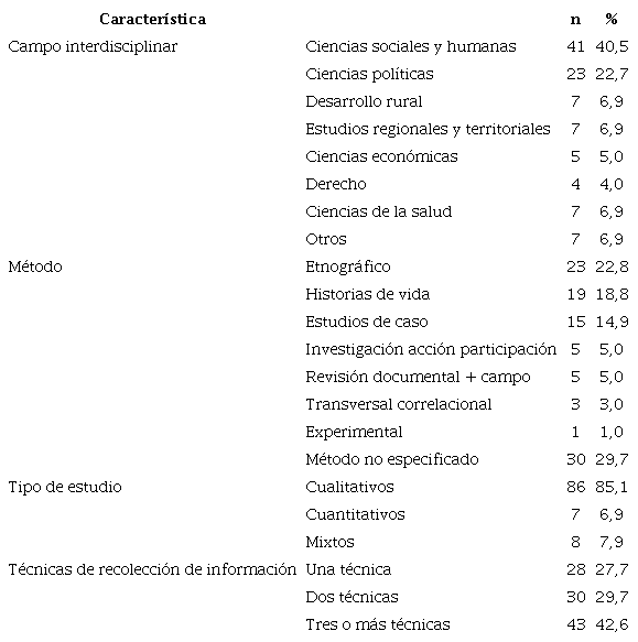 Campos interdisciplinares, m&eacute;todos y t&eacute;cnicas de los estudios incluidos en la revisi&oacute;n