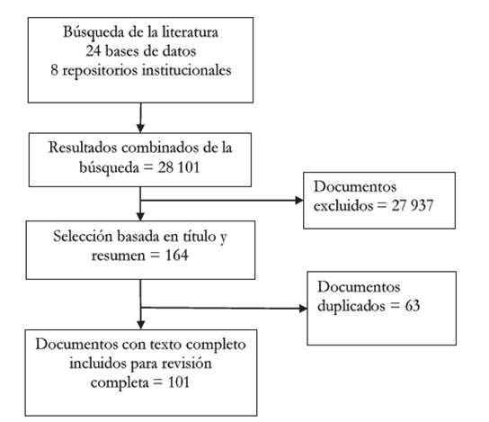 Flujograma de b&uacute;squeda y selecci&oacute;n de documentos para la revisi&oacute;n bibliogr&aacute;fica