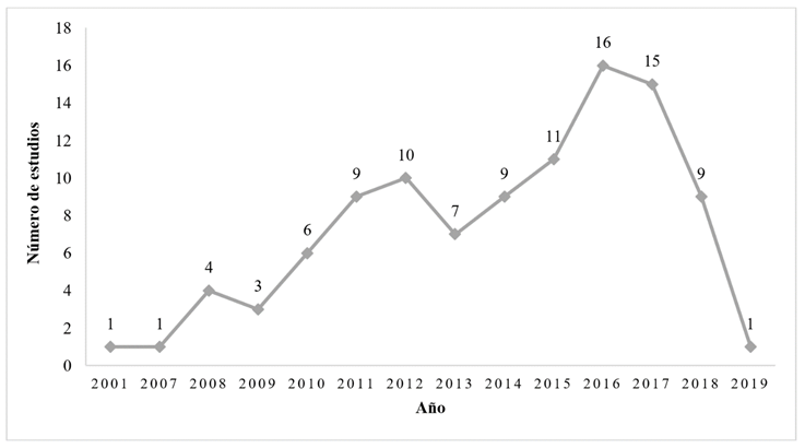 Estudios publicados seg&uacute;n a&ntilde;o