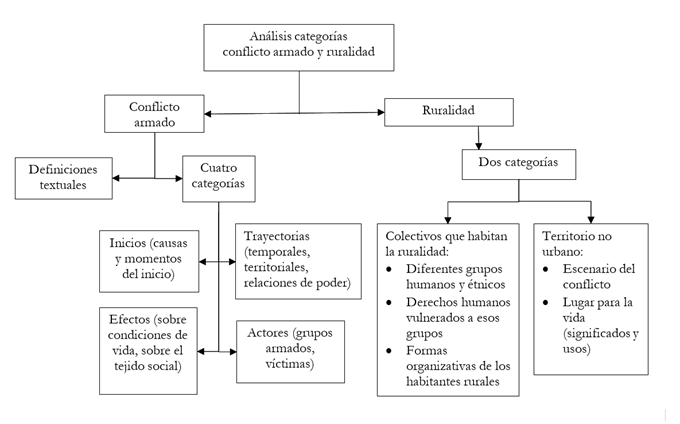 Definiciones sobre &ldquo;conflicto armado&rdquo; y &ldquo;ruralidad&rdquo; encontradas en los estudios incluidos en la revisi&oacute;n
