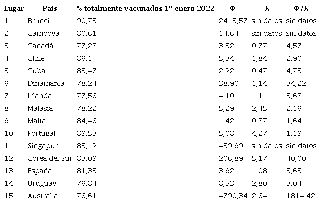 Razón de casos nuevos entre el 1.º de enero y el 15 de marzo de 2022 e igual lapso en 2021, para los 15 países del mundo con más altos porcentajes de vacunación con pauta completa el 1.º de enero de 2022.