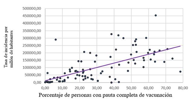 Diagrama de dispersión de las tasas de incidencia por millón de habitantes entre el 15 de agosto de 2021 y el 15 de marzo de 2022 y los porcentajes de personas con pauta completa de vacunación al inicio de dicho período en los 94 países que ofrecen datos al respecto 
