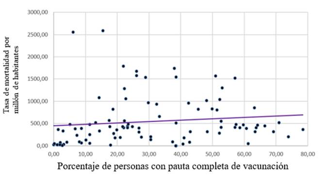 Diagrama de dispersión de las tasas de mortalidad por millón de habitantes entre el 15 de agosto de 2021 y el 15 de marzo de 2022 y los porcentajes de personas con pauta completa de vacunación al inicio de dicho período en los 94 países que ofrecen datos al respecto 