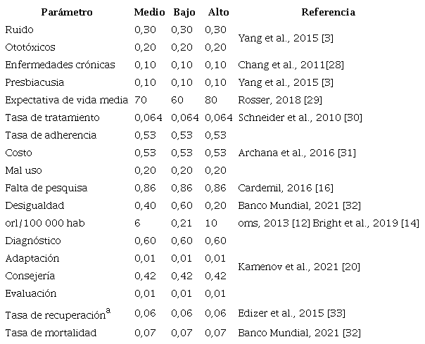 Parámetros fijados en cada modelo simulado según nivel de desigualdad