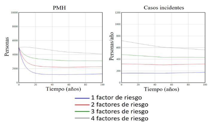 Confirmación del efecto aditivo de los factores de riesgo