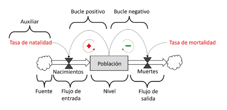 Ejemplo de un modelo de dinámica de sistemas