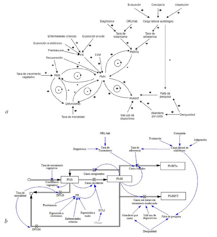 Diagrama causal (a) y modelo de flujo de Forrester (b) para la evolución de la población de adultos mayores con hipoacusia. dpmh: defunción de pmh; dpms: defunción de pms; evm: esperanza de vida media; fr: factores de riesgo; hab: habitantes; orl: otorrinolaringología; pmh: personas mayores con hipoacusia; pmhnt: personas mayores sin tratamiento o con tratamiento inadecuado; pmhta: personas mayores con tratamiento adecuado; pms: personas mayores susceptibles.