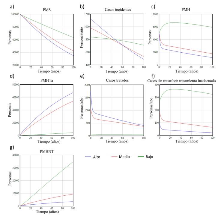 Resultados de la simulación de la evolución de los casos de hipoacusia y su tratamiento para tres escenarios distintos según el nivel de ingresos de los países. pms: personas mayores susceptibles; pmh: personas mayores con hipoacusia; pmhta: personas mayores con tratamiento adecuado; pmhnt: personas mayores sin tratamiento o con tratamiento inadecuado.