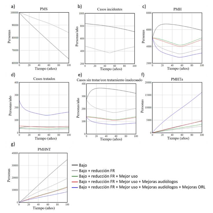 Resultados de la simulación de la evolución de los casos de hipoacusia y su tratamiento según la incorporación de estrategias sanitarias en países de bajos ingresos. pms: personas mayores susceptibles; pmh: personas mayores con hipoacusia; pmhta: personas mayores con tratamiento adecuado; pmhnt: personas mayores sin tratamiento o con tratamiento inadecuado; fr: factores de riesgo.
