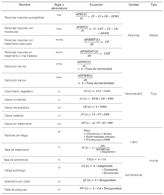 Ecuaciones diferenciales del modelo de hipoacusia en personas mayores