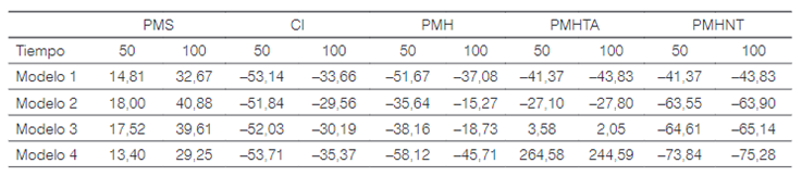 Porcentaje de cambio del Modelo de bajos ingresos, con la inclusión de estrategias de mejora en el sistema de salud auditiva