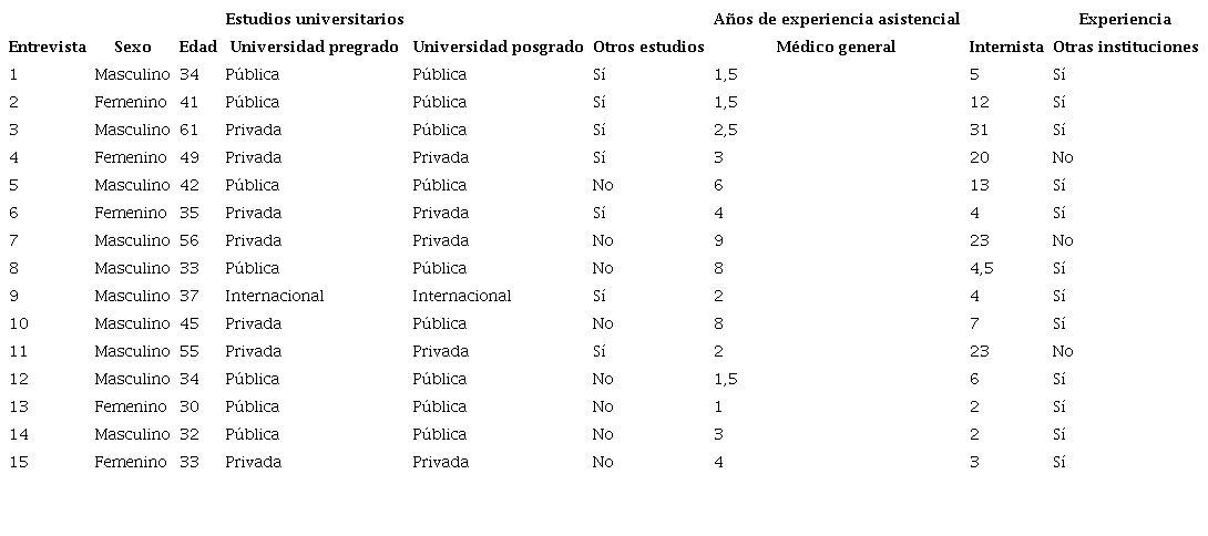 Características de los médicos internistas entrevistados