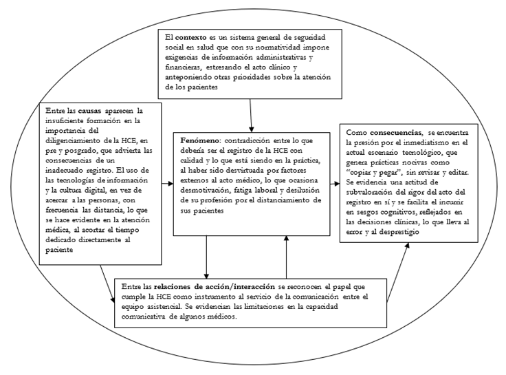 Matriz paradigmática que refleja la categoría principal del estudio: la contradicción entre lo que debería ser el registro de la HCE con calidad y lo que está siendo en la práctica. HCE: Historia clínica electrónica.