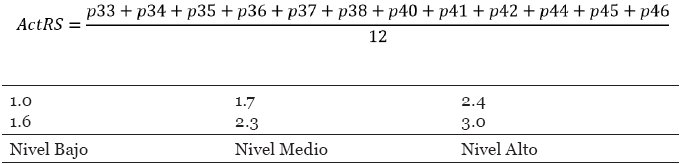 Índice de
actitudes sobre gestión de RS