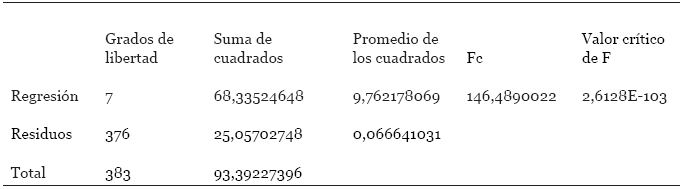 Análisis de varianza: