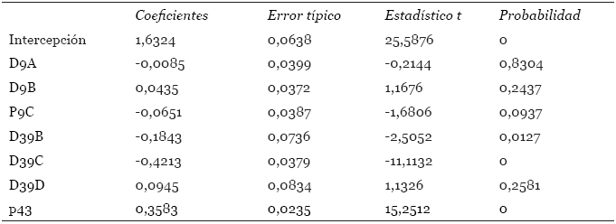 Resultados del
modelo estocástico: