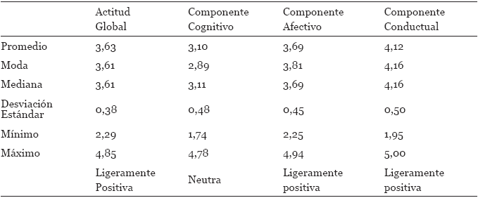 Estadísticas descriptivas en la actitud hacia la vejez y sus componentes