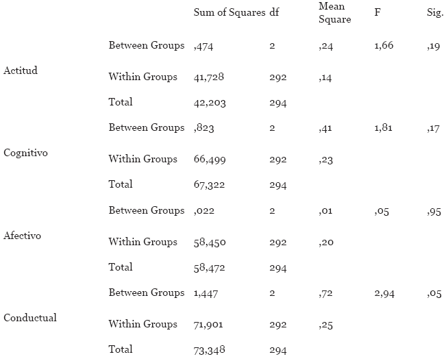 Prueba Anova para diferencias por edad en la actitud
hacia la vejez de adultos y sus componentes