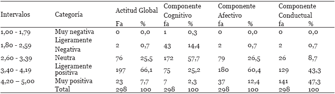 Distribución de frecuencias para la actitud hacia la vejez y sus componentes