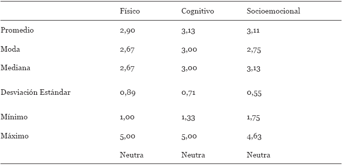 Estadísticas descriptivas en los indicadores del componente cognitivo de la
actitud hacia la vejez