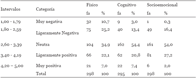 Distribución de frecuencias para los indicadores del componente cognitivo de la
actitud hacia la vejez