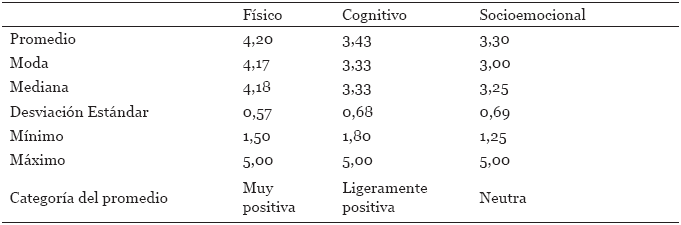 Estadísticas descriptivas en los indicadores del componente afectivo de la
actitud hacia la vejez