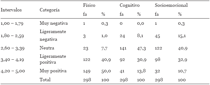 Distribución de frecuencias para los indicadores del componente afectivo de la
actitud hacia la vejez