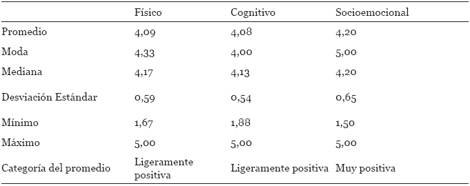 Estadísticas descriptivas en los indicadores del componente conductual de la
actitud hacia la vejez