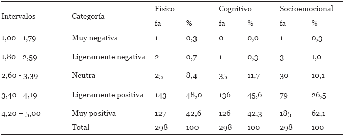 Distribución de frecuencias para los indicadores del componente conductual de la
actitud hacia la vejez