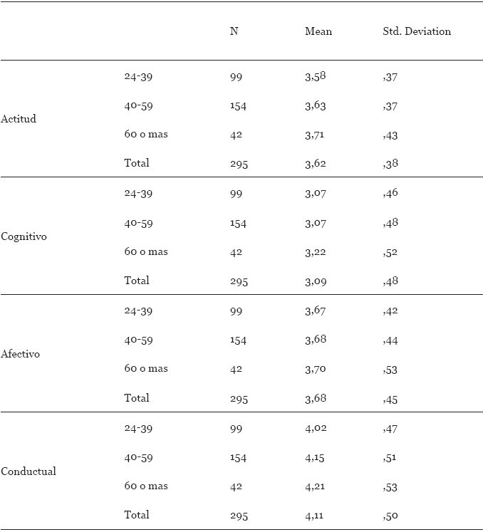 Prueba Anova para diferencias por edad en la actitud
hacia la vejez de adultos y sus componentes