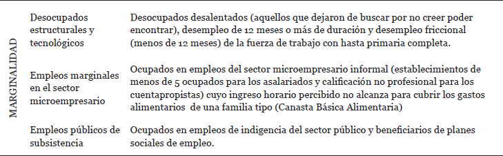 Definiciones operacionales de las posiciones de marginalidad económica