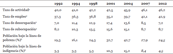 Evolución de los principales indicadores sociales. Argentina, 1992-2012.