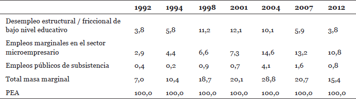 Incidencia de la marginalidad económica en la fuerza de trabajo. Gran Buenos Aires, 1992-2012.