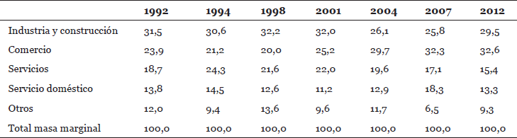 Trabajadores marginales ocupados según rama de actividad en la que se insertan. Gran Buenos Aires, 1992-2012.