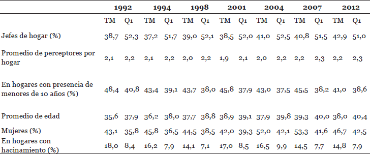 Características seleccionadas de los trabajadores marginales y del quintil más pobre de la fuerza de trabajo. Gran Buenos Aires, 1992-2012.