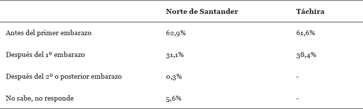 Cu&aacute;ndo dejaron de estudiar las adolescentes encuestadas