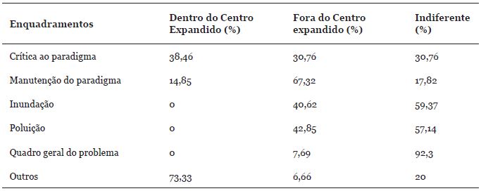 Paradigma x localização