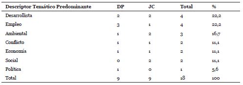 Descriptores Temáticos Predominantes