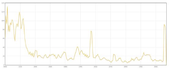 The frequency of references to the category of "mercy" in the period of 1800-2014 years, the number of references per year