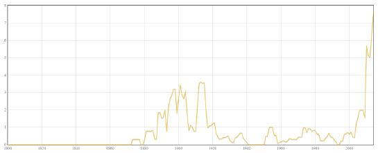 The frequency of references to the category of "altruism" in the period of  1800-2014  years,  the  number of references per year