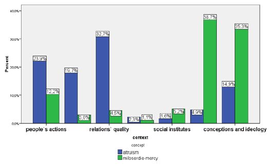 The frequency of references to the category of "altruism" and &ldquo;mercy&rdquo; in different contexts (%)