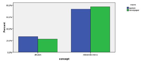 The frequency of references to the category of "altruism" and &ldquo;mercy&rdquo; in spoken corpora and in newspaper (%)
