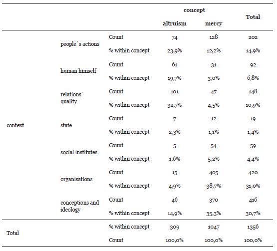 The frequency of references to the category of "altruism" and &ldquo;mercy&rdquo; in contexts