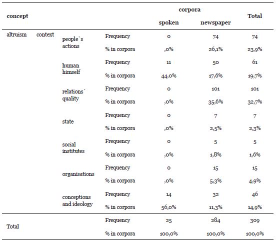The frequency of references to the category of "altruism" and &ldquo;mercy&rdquo; in different corpora