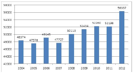 Evolu&ccedil;&atilde;o do n&uacute;mero de homic&iacute;dios no Brasil (2004 a 2012)