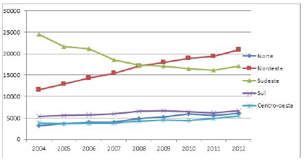 Evolu&ccedil;&atilde;o  do n&uacute;mero de  homic&iacute;dios  nas  regi&otilde;es  brasileiras (2004 a 2012)
