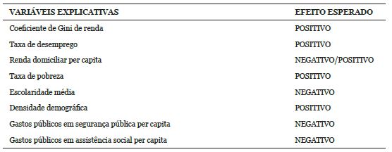 Efeitos esperados das vari&aacute;veis explicativas sobre a criminalidade