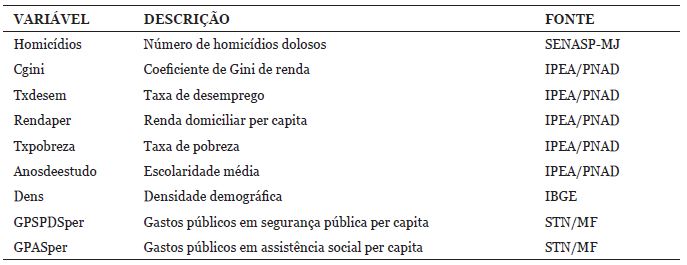 Deftni&ccedil;&atilde;o e fontes das vari&aacute;veis selecionadas